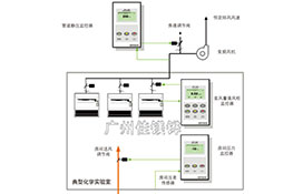 實驗室通風(fēng)設(shè)計采用以下步驟和方案